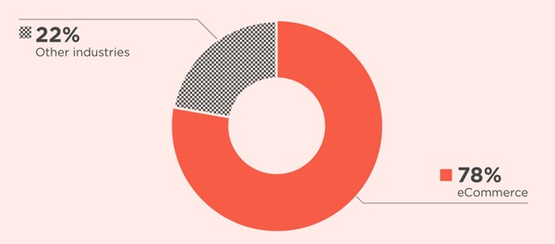 Industries Most Targeted in ADA Website Lawsuits